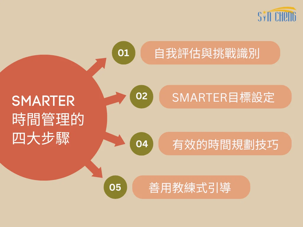 Smarter時間管理的四大步驟