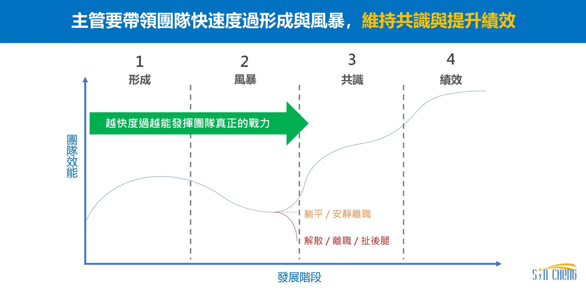 團隊發展過渡期