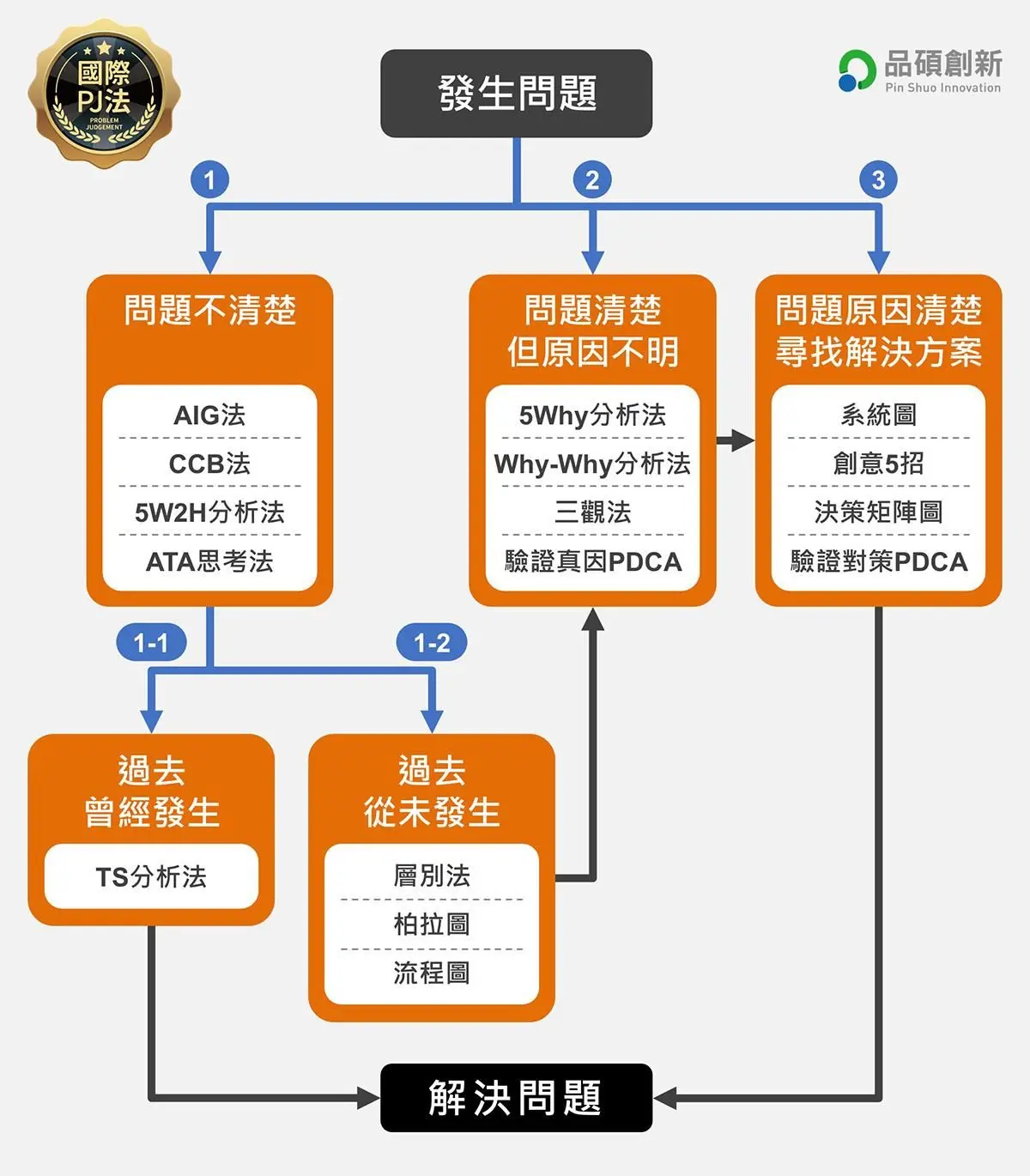 Pj法
