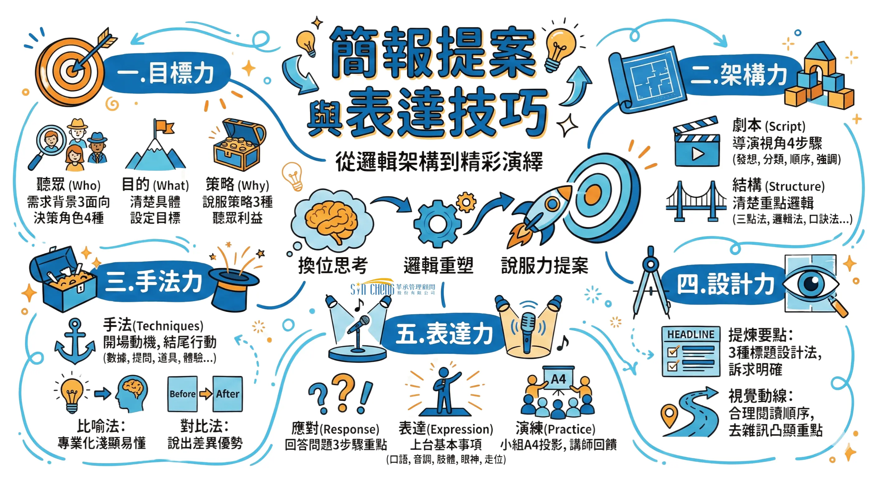 簡報提案與表達技巧