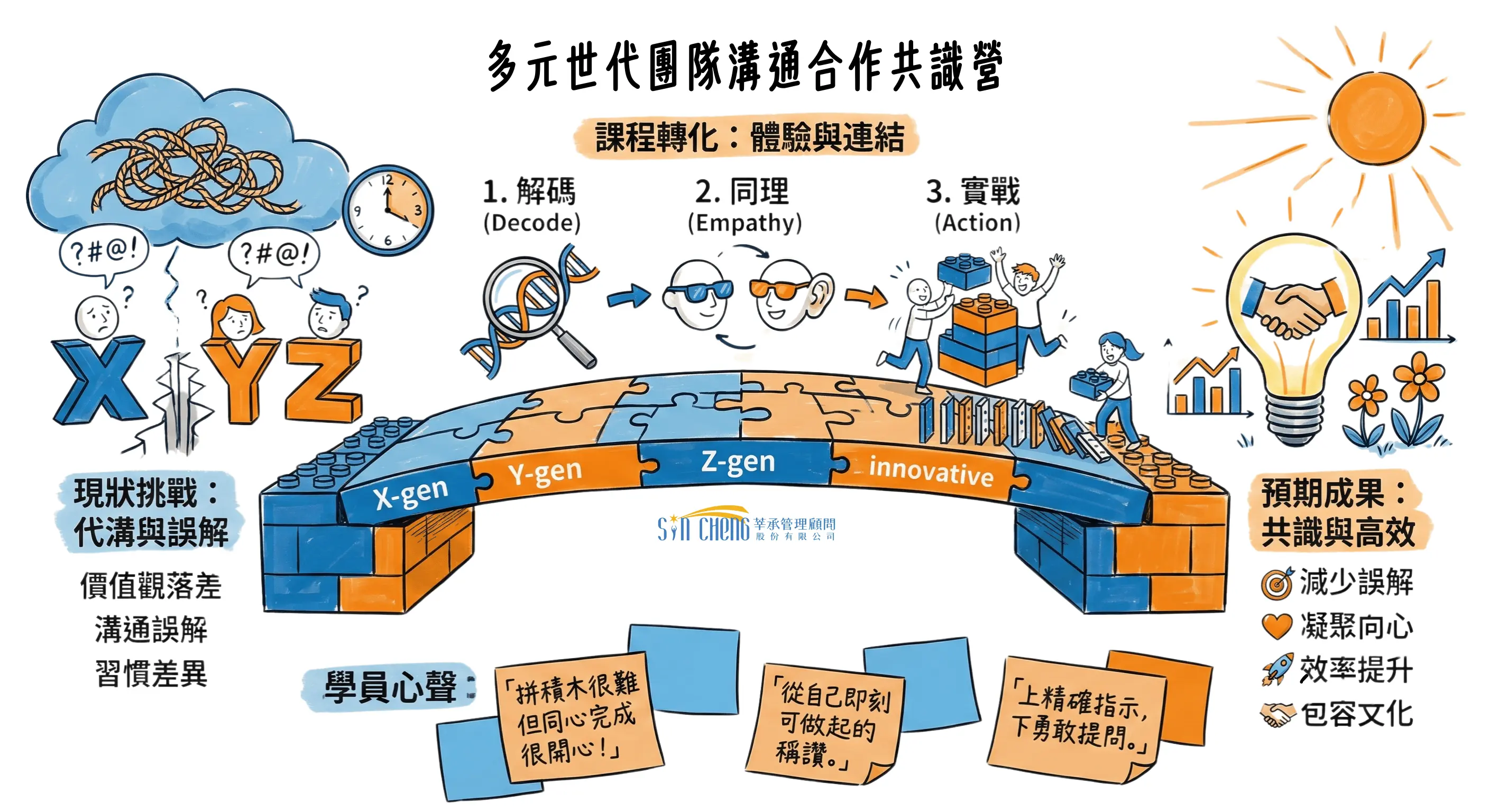 多元世代團隊溝通合作共識營